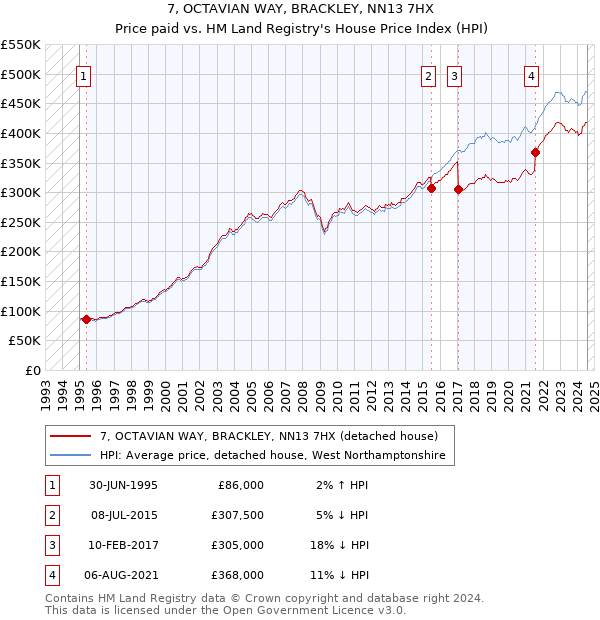 7, OCTAVIAN WAY, BRACKLEY, NN13 7HX: Price paid vs HM Land Registry's House Price Index