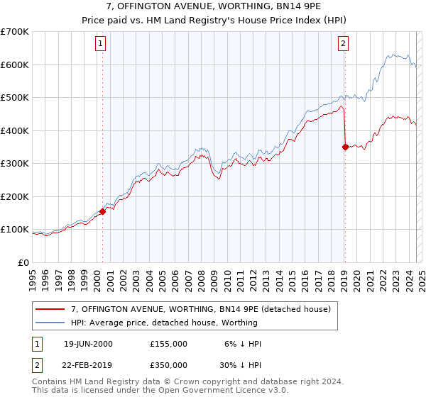 7, OFFINGTON AVENUE, WORTHING, BN14 9PE: Price paid vs HM Land Registry's House Price Index