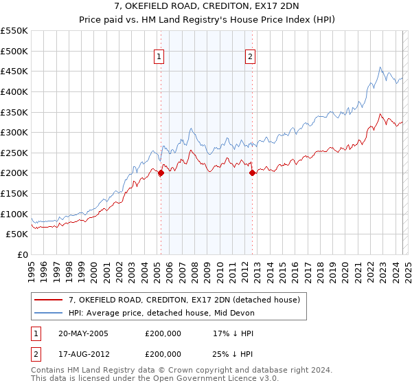 7, OKEFIELD ROAD, CREDITON, EX17 2DN: Price paid vs HM Land Registry's House Price Index