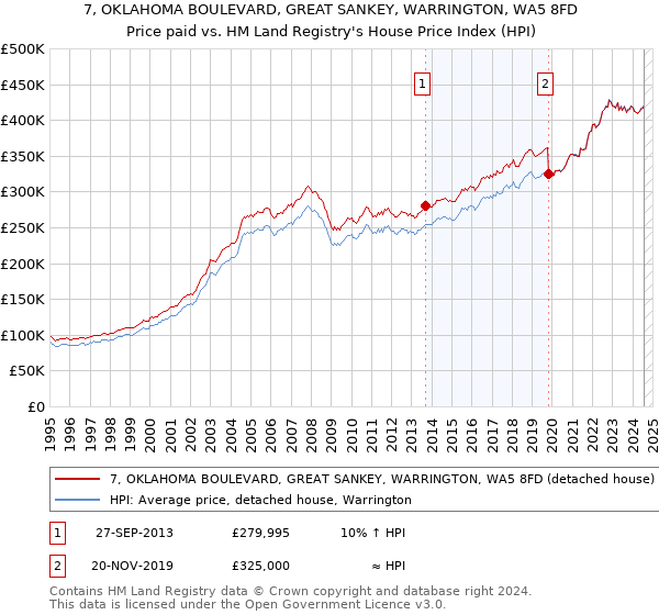 7, OKLAHOMA BOULEVARD, GREAT SANKEY, WARRINGTON, WA5 8FD: Price paid vs HM Land Registry's House Price Index