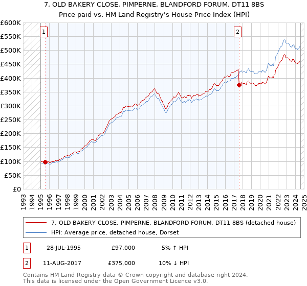 7, OLD BAKERY CLOSE, PIMPERNE, BLANDFORD FORUM, DT11 8BS: Price paid vs HM Land Registry's House Price Index