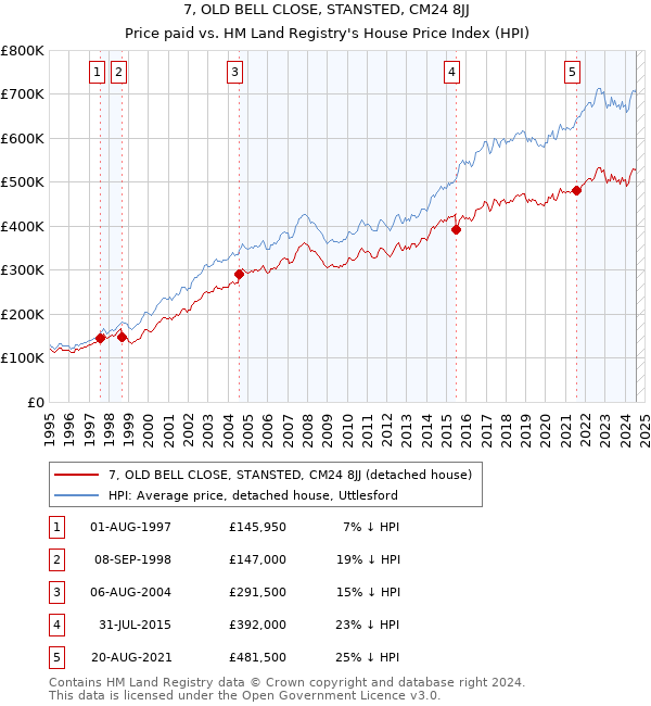 7, OLD BELL CLOSE, STANSTED, CM24 8JJ: Price paid vs HM Land Registry's House Price Index