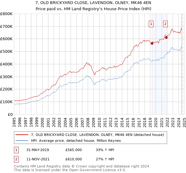 7, OLD BRICKYARD CLOSE, LAVENDON, OLNEY, MK46 4EN: Price paid vs HM Land Registry's House Price Index