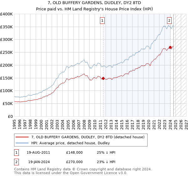 7, OLD BUFFERY GARDENS, DUDLEY, DY2 8TD: Price paid vs HM Land Registry's House Price Index