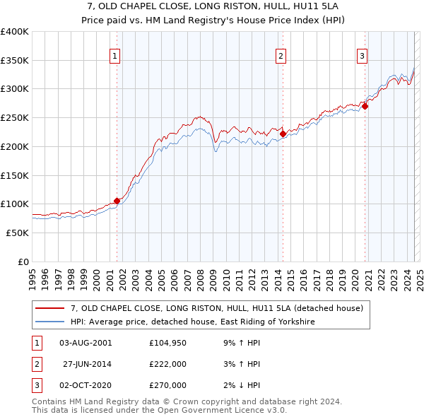 7, OLD CHAPEL CLOSE, LONG RISTON, HULL, HU11 5LA: Price paid vs HM Land Registry's House Price Index