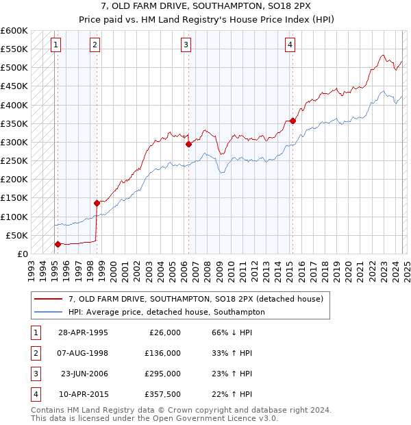 7, OLD FARM DRIVE, SOUTHAMPTON, SO18 2PX: Price paid vs HM Land Registry's House Price Index