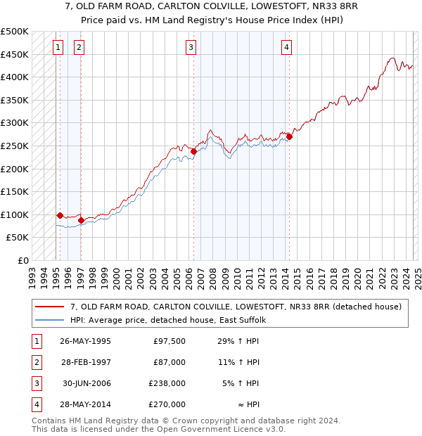 7, OLD FARM ROAD, CARLTON COLVILLE, LOWESTOFT, NR33 8RR: Price paid vs HM Land Registry's House Price Index