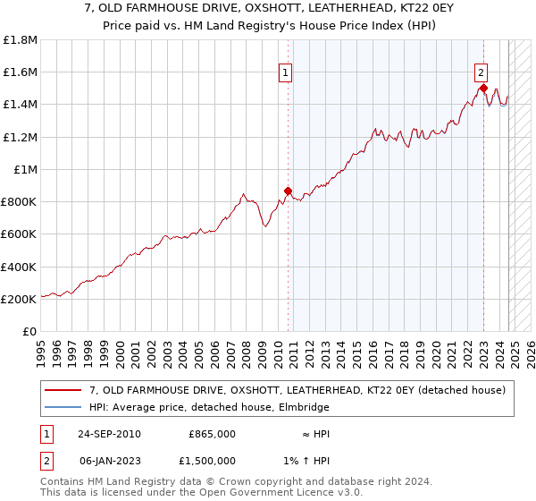 7, OLD FARMHOUSE DRIVE, OXSHOTT, LEATHERHEAD, KT22 0EY: Price paid vs HM Land Registry's House Price Index