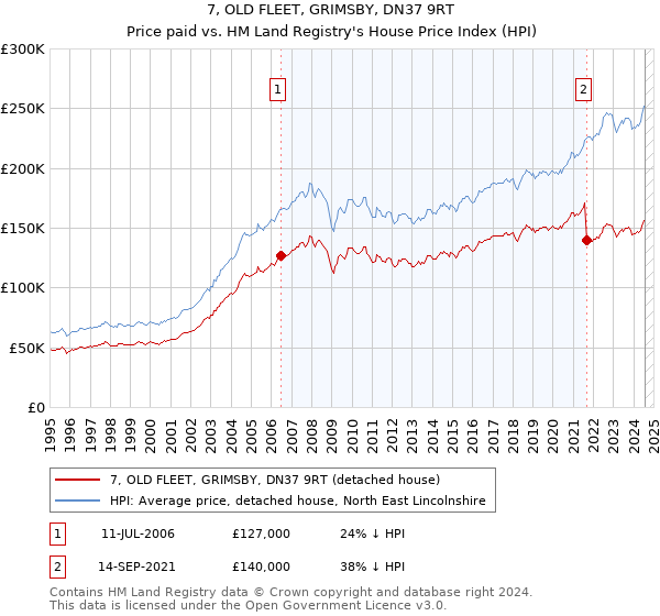 7, OLD FLEET, GRIMSBY, DN37 9RT: Price paid vs HM Land Registry's House Price Index