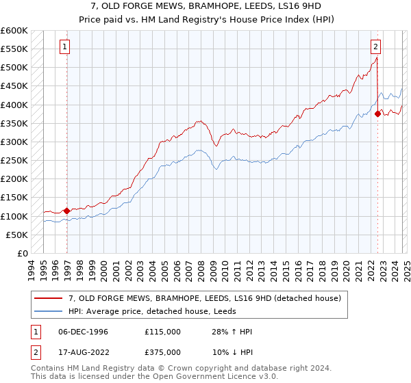 7, OLD FORGE MEWS, BRAMHOPE, LEEDS, LS16 9HD: Price paid vs HM Land Registry's House Price Index