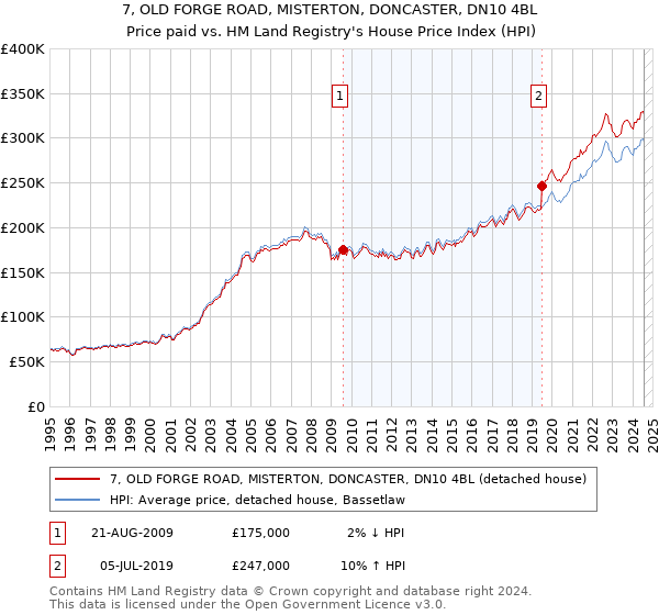 7, OLD FORGE ROAD, MISTERTON, DONCASTER, DN10 4BL: Price paid vs HM Land Registry's House Price Index