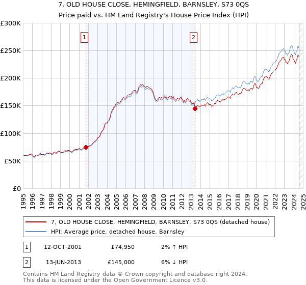 7, OLD HOUSE CLOSE, HEMINGFIELD, BARNSLEY, S73 0QS: Price paid vs HM Land Registry's House Price Index