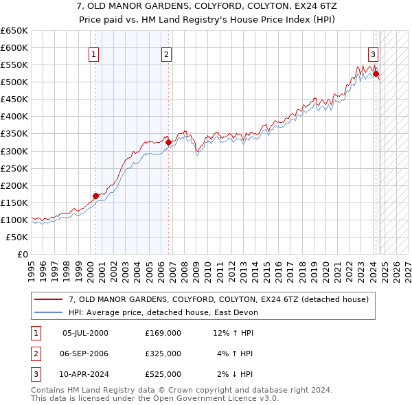 7, OLD MANOR GARDENS, COLYFORD, COLYTON, EX24 6TZ: Price paid vs HM Land Registry's House Price Index