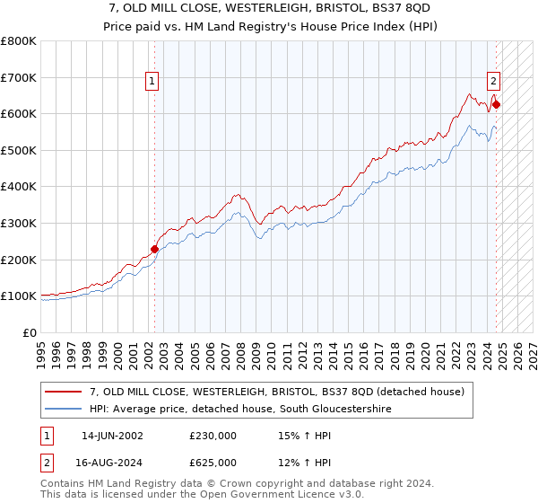 7, OLD MILL CLOSE, WESTERLEIGH, BRISTOL, BS37 8QD: Price paid vs HM Land Registry's House Price Index