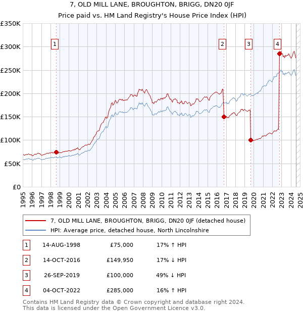 7, OLD MILL LANE, BROUGHTON, BRIGG, DN20 0JF: Price paid vs HM Land Registry's House Price Index