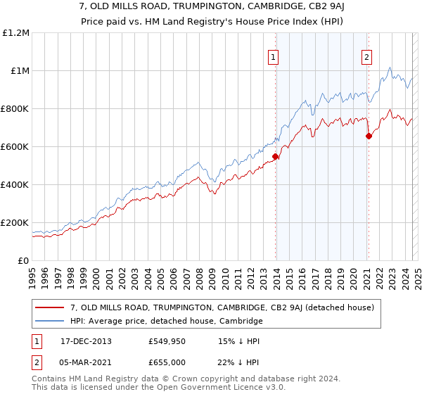 7, OLD MILLS ROAD, TRUMPINGTON, CAMBRIDGE, CB2 9AJ: Price paid vs HM Land Registry's House Price Index