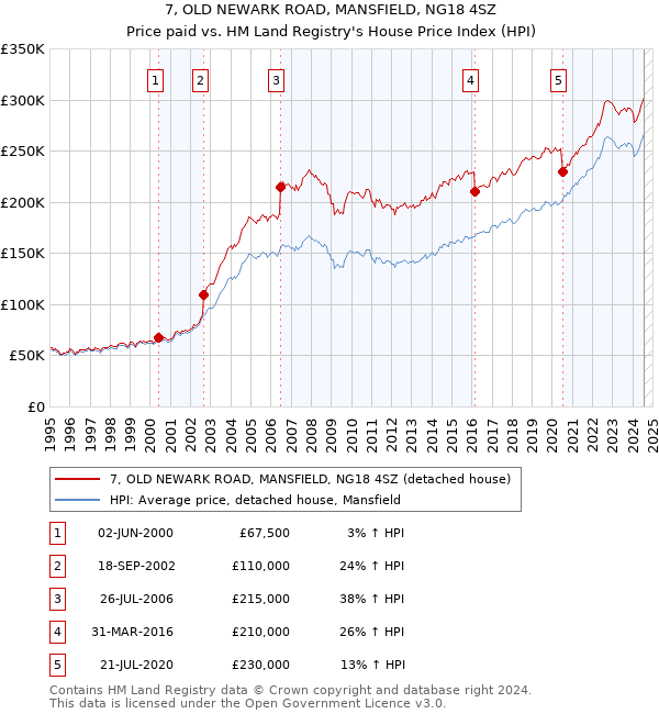 7, OLD NEWARK ROAD, MANSFIELD, NG18 4SZ: Price paid vs HM Land Registry's House Price Index