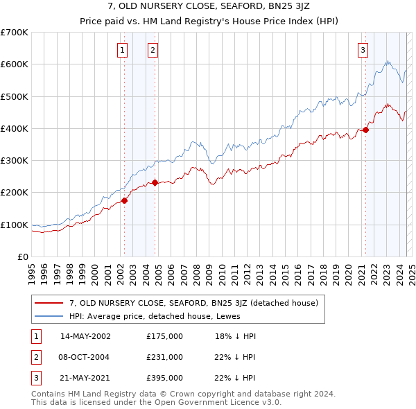 7, OLD NURSERY CLOSE, SEAFORD, BN25 3JZ: Price paid vs HM Land Registry's House Price Index