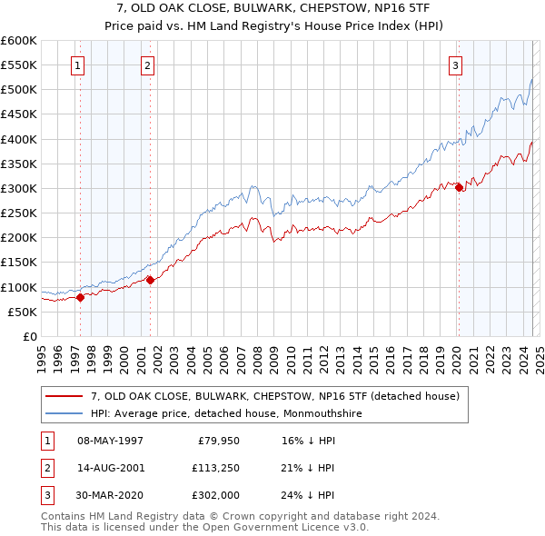 7, OLD OAK CLOSE, BULWARK, CHEPSTOW, NP16 5TF: Price paid vs HM Land Registry's House Price Index