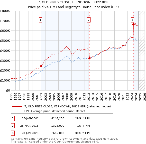 7, OLD PINES CLOSE, FERNDOWN, BH22 8DR: Price paid vs HM Land Registry's House Price Index