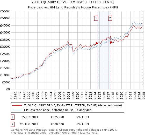 7, OLD QUARRY DRIVE, EXMINSTER, EXETER, EX6 8FJ: Price paid vs HM Land Registry's House Price Index