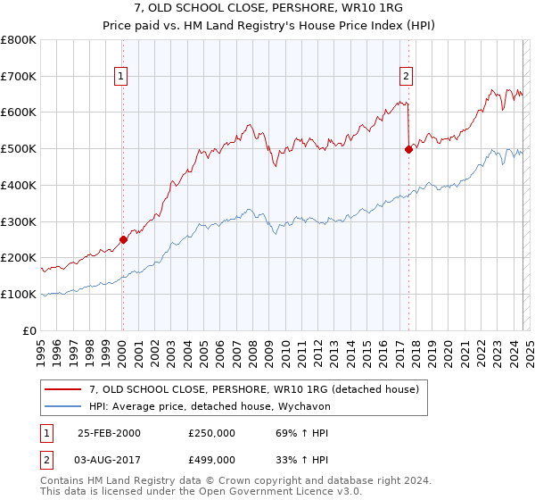 7, OLD SCHOOL CLOSE, PERSHORE, WR10 1RG: Price paid vs HM Land Registry's House Price Index