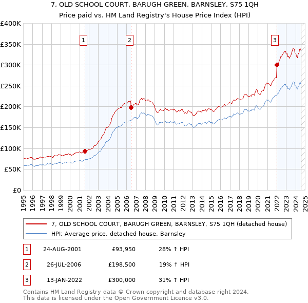 7, OLD SCHOOL COURT, BARUGH GREEN, BARNSLEY, S75 1QH: Price paid vs HM Land Registry's House Price Index