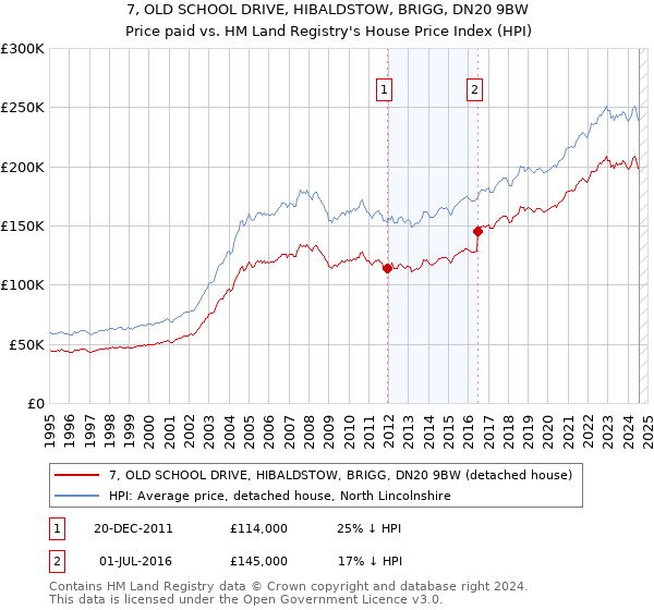 7, OLD SCHOOL DRIVE, HIBALDSTOW, BRIGG, DN20 9BW: Price paid vs HM Land Registry's House Price Index