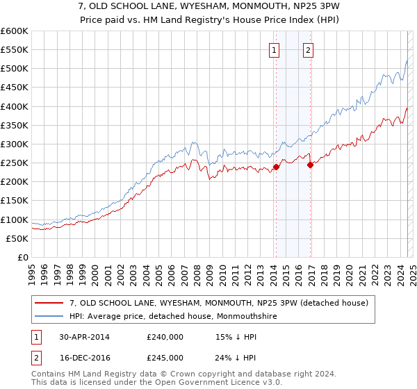 7, OLD SCHOOL LANE, WYESHAM, MONMOUTH, NP25 3PW: Price paid vs HM Land Registry's House Price Index