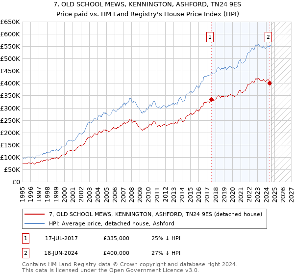 7, OLD SCHOOL MEWS, KENNINGTON, ASHFORD, TN24 9ES: Price paid vs HM Land Registry's House Price Index