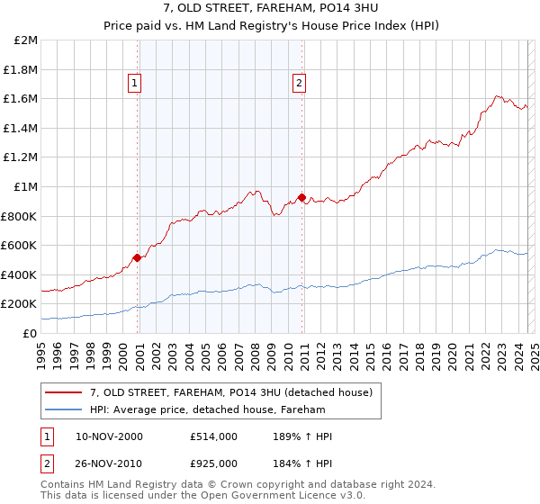 7, OLD STREET, FAREHAM, PO14 3HU: Price paid vs HM Land Registry's House Price Index