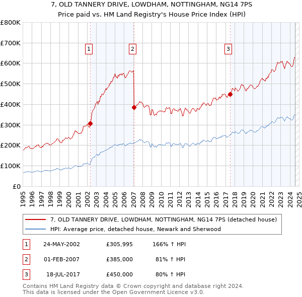 7, OLD TANNERY DRIVE, LOWDHAM, NOTTINGHAM, NG14 7PS: Price paid vs HM Land Registry's House Price Index