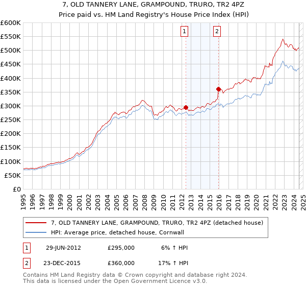 7, OLD TANNERY LANE, GRAMPOUND, TRURO, TR2 4PZ: Price paid vs HM Land Registry's House Price Index