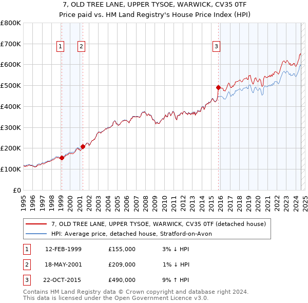 7, OLD TREE LANE, UPPER TYSOE, WARWICK, CV35 0TF: Price paid vs HM Land Registry's House Price Index