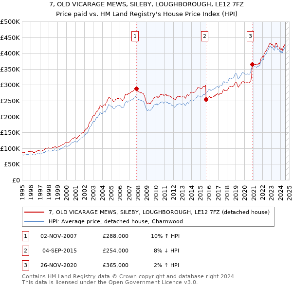 7, OLD VICARAGE MEWS, SILEBY, LOUGHBOROUGH, LE12 7FZ: Price paid vs HM Land Registry's House Price Index