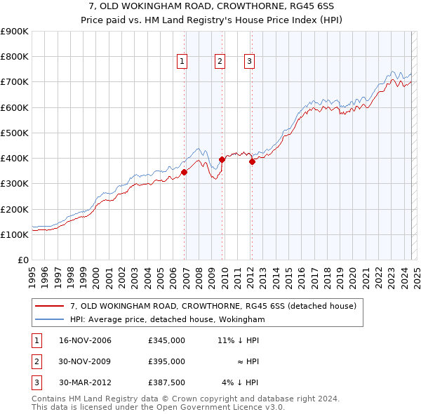 7, OLD WOKINGHAM ROAD, CROWTHORNE, RG45 6SS: Price paid vs HM Land Registry's House Price Index