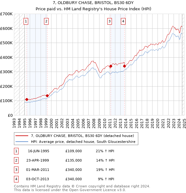 7, OLDBURY CHASE, BRISTOL, BS30 6DY: Price paid vs HM Land Registry's House Price Index