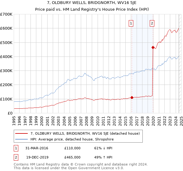 7, OLDBURY WELLS, BRIDGNORTH, WV16 5JE: Price paid vs HM Land Registry's House Price Index