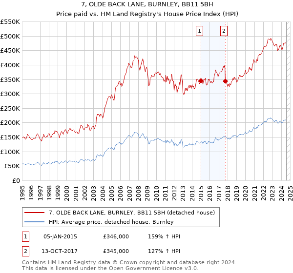 7, OLDE BACK LANE, BURNLEY, BB11 5BH: Price paid vs HM Land Registry's House Price Index