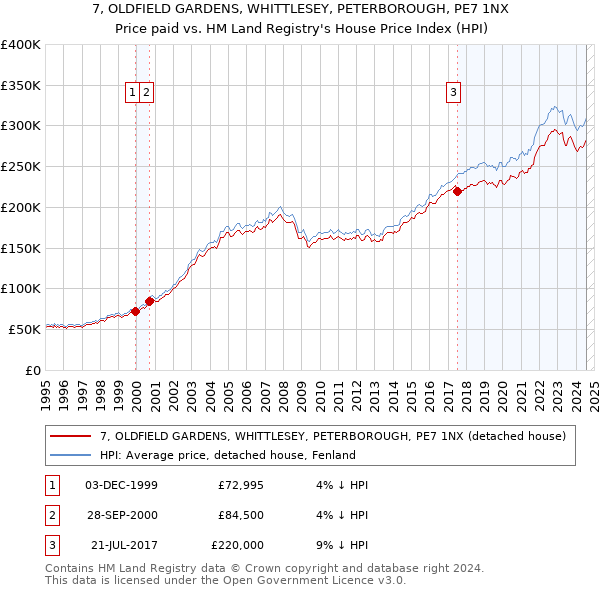 7, OLDFIELD GARDENS, WHITTLESEY, PETERBOROUGH, PE7 1NX: Price paid vs HM Land Registry's House Price Index