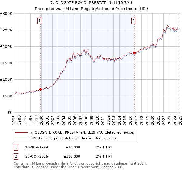 7, OLDGATE ROAD, PRESTATYN, LL19 7AU: Price paid vs HM Land Registry's House Price Index