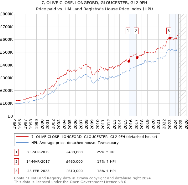 7, OLIVE CLOSE, LONGFORD, GLOUCESTER, GL2 9FH: Price paid vs HM Land Registry's House Price Index