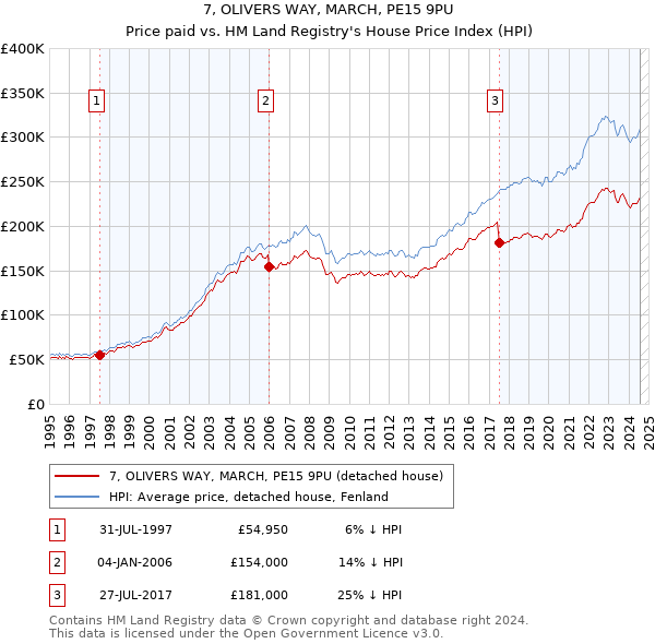 7, OLIVERS WAY, MARCH, PE15 9PU: Price paid vs HM Land Registry's House Price Index