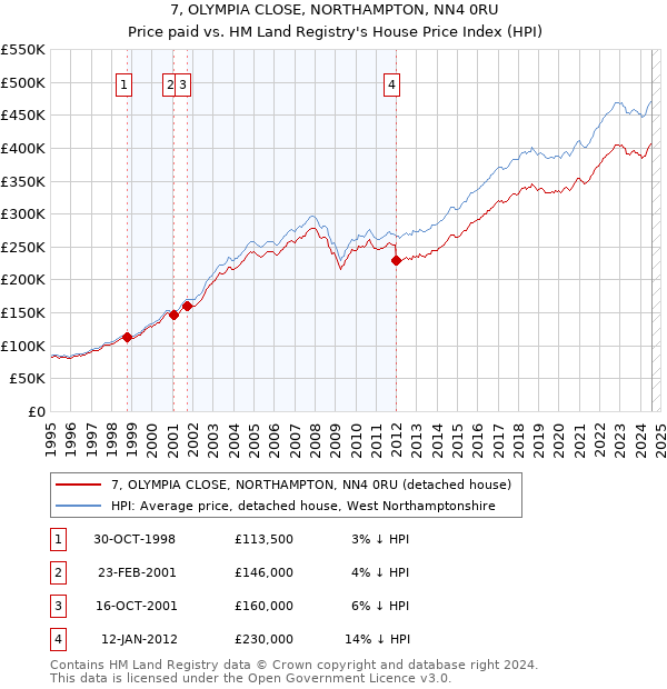 7, OLYMPIA CLOSE, NORTHAMPTON, NN4 0RU: Price paid vs HM Land Registry's House Price Index