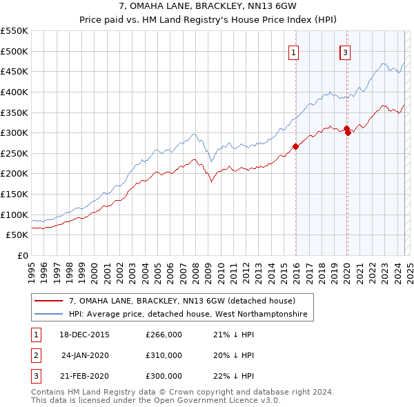 7, OMAHA LANE, BRACKLEY, NN13 6GW: Price paid vs HM Land Registry's House Price Index