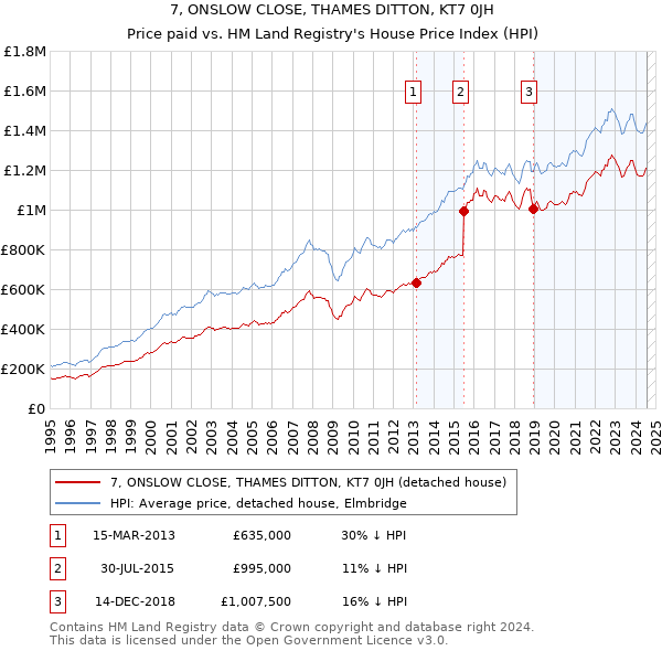 7, ONSLOW CLOSE, THAMES DITTON, KT7 0JH: Price paid vs HM Land Registry's House Price Index