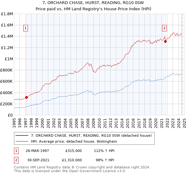 7, ORCHARD CHASE, HURST, READING, RG10 0SW: Price paid vs HM Land Registry's House Price Index