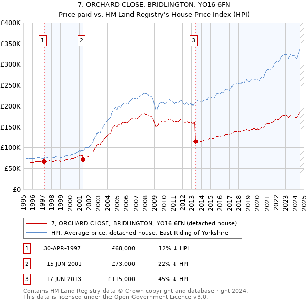 7, ORCHARD CLOSE, BRIDLINGTON, YO16 6FN: Price paid vs HM Land Registry's House Price Index