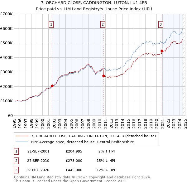 7, ORCHARD CLOSE, CADDINGTON, LUTON, LU1 4EB: Price paid vs HM Land Registry's House Price Index