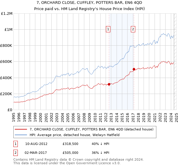 7, ORCHARD CLOSE, CUFFLEY, POTTERS BAR, EN6 4QD: Price paid vs HM Land Registry's House Price Index